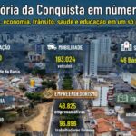Vitória da Conquista em números reúne dados sobre população, economia, trânsito, saúde e educação