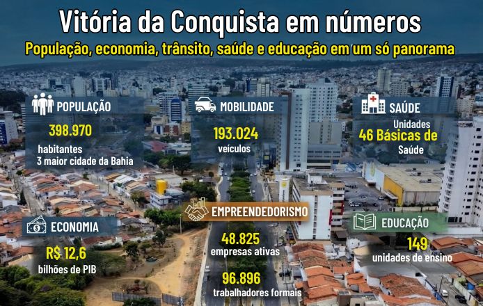Vitória da Conquista em números reúne dados sobre população, economia, trânsito, saúde e educação